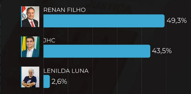 Vox Brasil: Renan Filho abre vantagem sobre JHC no 1º turno e venceria confronto direto no 2º turno em Alagoas